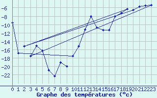 Courbe de tempratures pour La Brvine (Sw)