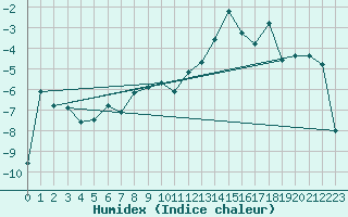 Courbe de l'humidex pour Segl-Maria