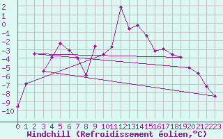 Courbe du refroidissement olien pour Corvatsch