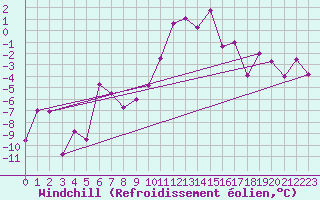 Courbe du refroidissement olien pour Grimsel Hospiz