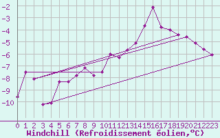 Courbe du refroidissement olien pour Metz (57)