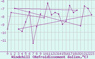 Courbe du refroidissement olien pour La Fretaz (Sw)