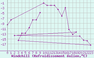 Courbe du refroidissement olien pour Kars