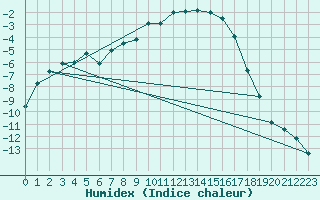 Courbe de l'humidex pour Sunne