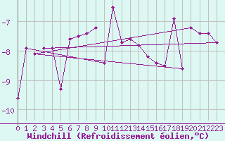 Courbe du refroidissement olien pour Trysil Vegstasjon
