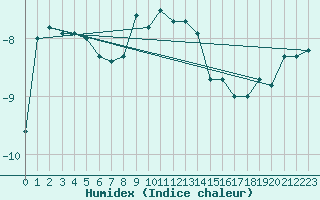 Courbe de l'humidex pour Rax / Seilbahn-Bergstat