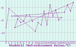 Courbe du refroidissement olien pour Villacher Alpe