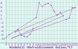Courbe du refroidissement olien pour Saint Michael Im Lungau