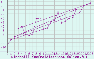 Courbe du refroidissement olien pour Ritsem
