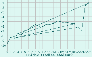 Courbe de l'humidex pour Sniezka