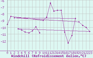 Courbe du refroidissement olien pour Kittila Kk