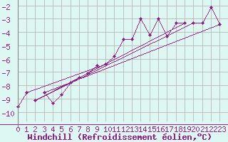 Courbe du refroidissement olien pour Johvi