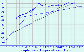 Courbe de tempratures pour Suolovuopmi Lulit