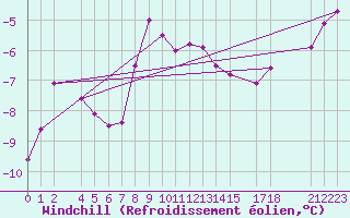 Courbe du refroidissement olien pour Blasjo