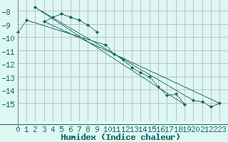 Courbe de l'humidex pour Titlis