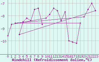 Courbe du refroidissement olien pour Kyritz