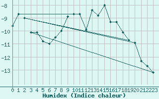 Courbe de l'humidex pour Corvatsch