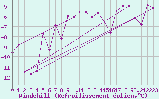Courbe du refroidissement olien pour Utsjoki Nuorgam rajavartioasema