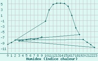 Courbe de l'humidex pour Selonnet (04)