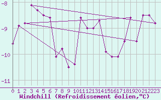 Courbe du refroidissement olien pour La Fretaz (Sw)