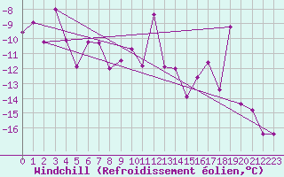 Courbe du refroidissement olien pour Arjeplog