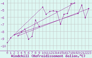 Courbe du refroidissement olien pour Groebming