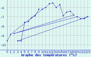 Courbe de tempratures pour Gornergrat
