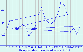 Courbe de tempratures pour Hemavan-Skorvfjallet