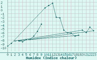 Courbe de l'humidex pour Paltinis Sibiu