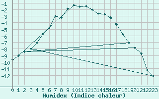 Courbe de l'humidex pour Pasvik