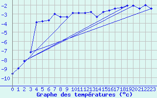 Courbe de tempratures pour Nyrud