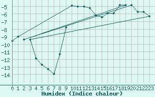 Courbe de l'humidex pour Bivio