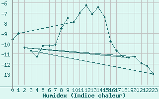 Courbe de l'humidex pour Vaagsli