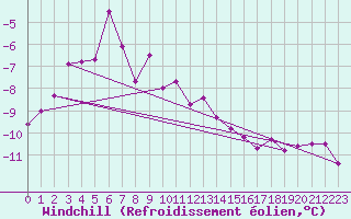 Courbe du refroidissement olien pour Cairngorm