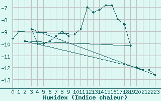 Courbe de l'humidex pour Pian Rosa (It)