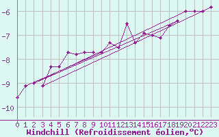 Courbe du refroidissement olien pour Bridlington Mrsc