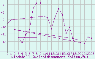 Courbe du refroidissement olien pour Villacher Alpe