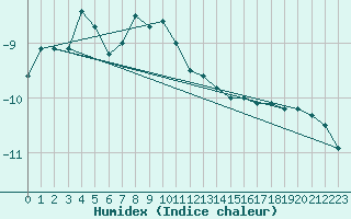 Courbe de l'humidex pour Juvvasshoe