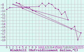 Courbe du refroidissement olien pour Eggishorn