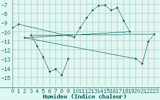 Courbe de l'humidex pour Hoting