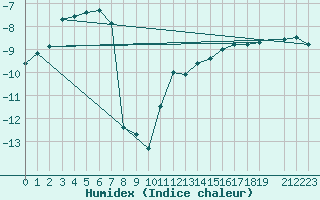 Courbe de l'humidex pour Naimakka