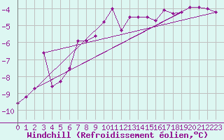 Courbe du refroidissement olien pour Trysil Vegstasjon