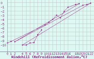 Courbe du refroidissement olien pour Mont-Rigi (Be)