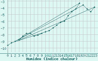 Courbe de l'humidex pour Kunda