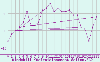 Courbe du refroidissement olien pour Tromso Skattora