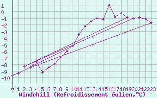 Courbe du refroidissement olien pour Koppigen