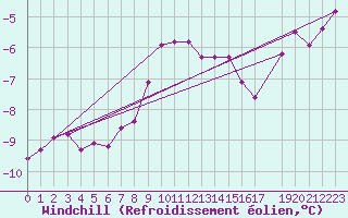 Courbe du refroidissement olien pour Kahler Asten