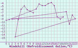Courbe du refroidissement olien pour Grand Saint Bernard (Sw)