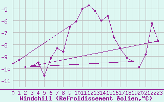 Courbe du refroidissement olien pour Kvitfjell