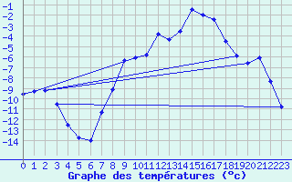 Courbe de tempratures pour Susendal-Bjormo